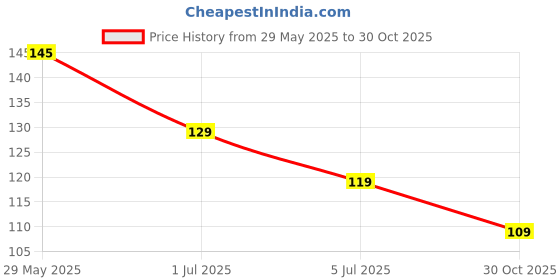 amazon.in Fikup Silicone Gel Heel Socks for Swelling and Pain Relief, Cushion Support, Foot Care, Ankle Protection for Men and Women (Free Size, Skin) - 1 Pai fikup Price History Graph from 29 May 2025 to 30 Oct 2025