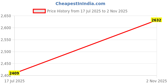 amazon.in fila 100% UV protected sunglasses for Women | Size- Large | Shape- Square | Model- SFI605K57594SG fila Price History Graph from 17 Jul 2025 to 2 Nov 2025