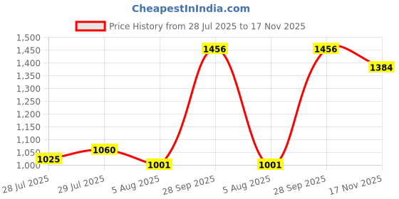 amazon.in Fila Men's BALDOR BLU LOT/ORG Running Shoe-8 Kids UK (11007178), Blue fila Price History Graph from 28 Jul 2025 to 17 Nov 2025