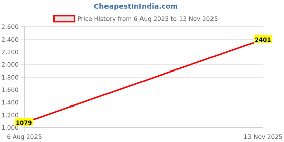 amazon.in fila Womens Remia Plus Sneaker fila Price History Graph from 6 Aug 2025 to 13 Nov 2025