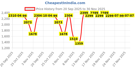 amazon.in FiLAMONT 12K Pro Aqua Blue Resin, 3D Printer UV Resin 405nm Rapid Photopolymer for Photon/S Liquid 3D Resin Universal High Precision for LCD/DLP/SLA 3D Printers (Aqua Blue) Price History Graph from 20 Sep 2025 to 29 Nov 2025