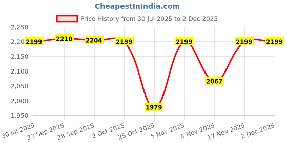 amazon.in Filamont 14K Pro high Detail Precision Perfected, Beyond 10K & 12K 3D Printer Resin(Beige) Price History Graph from 30 Jul 2025 to 30 Nov 2025