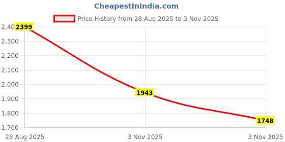 amazon.in Filamont 14K Pro Resin Precision Perfected, Beyond 10K & 12K Limits, UV-Curing Resin with High Precision and Quick Curing & Excellent Fluidity for LCD 3D Printing (Dark Grey) Price History Graph from 28 Aug 2025 to 3 Nov 2025