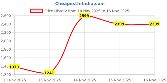 amazon.in Filamont 14K Pro UV Resin for LCD 3D Printing – High Precision, Fast Curing, Excellent Fluidity, Outperforms 10K & 12K Resins – White Price History Graph from 10 Nov 2025 to 15 Nov 2025