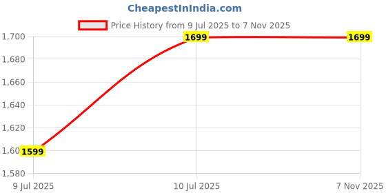 amazon.in Filamont Standard Pro Resin 2.0 3D Printer Resin LCD DLP SLA 405nm Printer UV-Curing Photopolymer Rapid High Precision Low Odor Standard Resin (Yellow) Price History Graph from 9 Jul 2025 to 7 Nov 2025