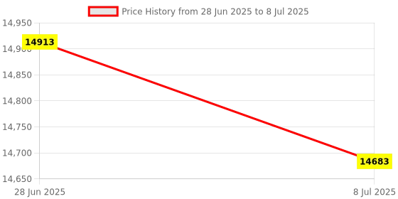amazon.in Filbur FC-0311M Antimicrobial Replacement Filter Cartridge for Artesian Microban Pool and Spa Filter Price History Graph from 28 Jun 2025 to 8 Jul 2025