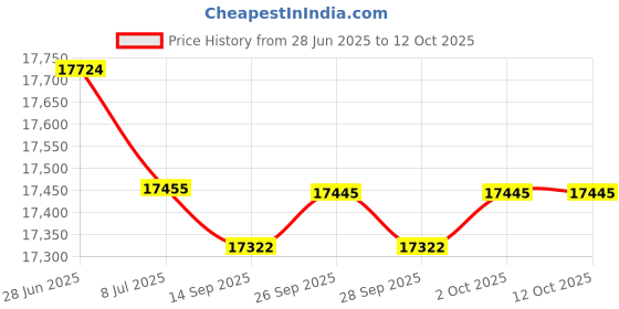 amazon.in Filbur FC-2386M Antimicrobial Replacement Filter Cartridge for Rainbow/Pentair DSF 35 Microban Pool and Spa Filter Price History Graph from 28 Jun 2025 to 11 Oct 2025
