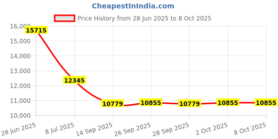 amazon.in Filbur FC-3087 Antimicrobial Replacement Filter Cartridge for Topload 33 Pool and Spa Filters Price History Graph from 28 Jun 2025 to 8 Oct 2025