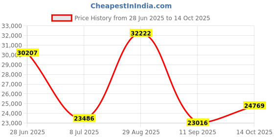 amazon.in Filbur FC-6110 Antimicrobial Replacement Filter Cartridge for Harmsco TFC-105 Pool and Spa Filter Price History Graph from 28 Jun 2025 to 14 Oct 2025
