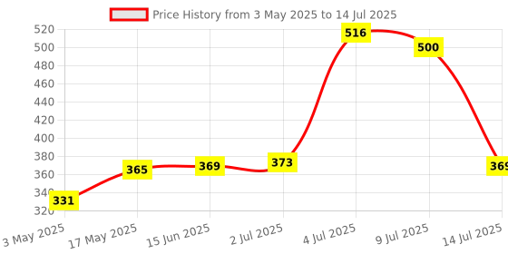 amazon.in File Tray Rack ABS Plastics | Foldable Office Desk Accessories | Durable & Sturdy | Easy Assembly | Efficient Organizer | Plastic Office Stationery Files Layer Rack (3 Layer) Price History Graph from 3 May 2025 to 14 Jul 2025