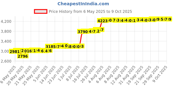 amazon.in Filibabba Middle Layer for Changing Pad 2-Pack, Doeskin filibabba Price History Graph from 6 May 2025 to 9 Oct 2025