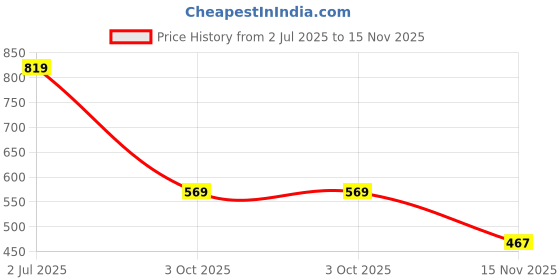 amazon.in the clownfish Filipia Ladies Wallet Womens Wrist Clutch Purse (Blue-Stripes) the clownfish Price History Graph from 2 Jul 2025 to 15 Nov 2025