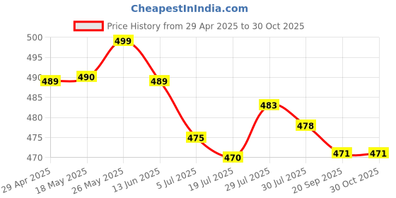 amazon.in Filippo Berio Basil Pesto Vegan | Dairy Free • Plant Based • Gluten Free, 6.7 oz ℮ 190 g Price History Graph from 29 Apr 2025 to 30 Oct 2025