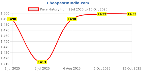 amazon.in Filixtrue Personal Baby Weighing Scale for Manual Weight Capicity 10 Kgs with Tray Price History Graph from 1 Jul 2025 to 12 Oct 2025