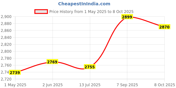 amazon.in Fill Adapter For Propane Green Tank With Silicone Oil Port Price History Graph from 1 May 2025 to 8 Oct 2025