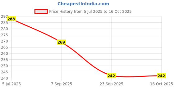 amazon.in Fill Automatic Fish Tank Cleaner Liquid Clear Balance Cycle Suitable for Fresh and Salt Water Aquarium and Fish Tank 100ML Each (Pack of 3) Price History Graph from 5 Jul 2025 to 15 Oct 2025