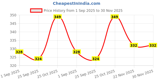 amazon.in Fillable Stainless Steel Grinder Aadjustable Pepper Grinder, Long Lasting Fresh Keeping Spice Grinder, High Glass Blender That Can Be Used for Pepper, Cumin, Sea Salt, Mung Bean (1) Price History Graph from 1 Sep 2025 to 29 Nov 2025