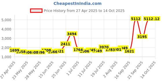amazon.in Filler Paper, 11 x 8.5 Inches, College Rule, 200 Sheets (12401) Price History Graph from 27 Apr 2025 to 13 Oct 2025