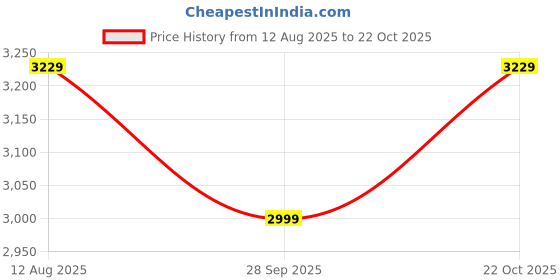 amazon.in FILLISKA® LED Mirror/Picture/Vanity Light with 3-in-1 Colour Changing Function (18 Watt Chrome Spiral-F9612M) Price History Graph from 12 Aug 2025 to 22 Oct 2025