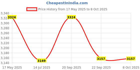 amazon.in FILLISKA® LED Mirror/Picture/Vanity Light with 3-in-1 Colour Changing Function (24 Watt Black Curve-9406) Price History Graph from 17 May 2025 to 8 Oct 2025