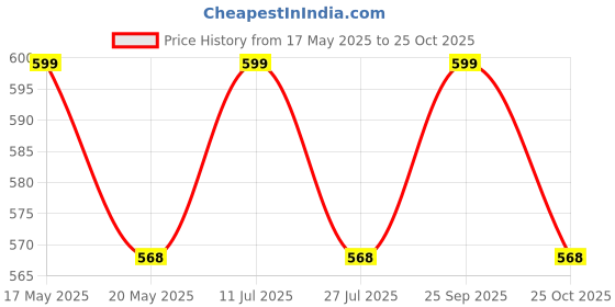 amazon.in fillory Women's/Girl's Strapless Stretchable Short Bandeau Tube Top Camisole (Free Size) fillory Price History Graph from 17 May 2025 to 25 Oct 2025
