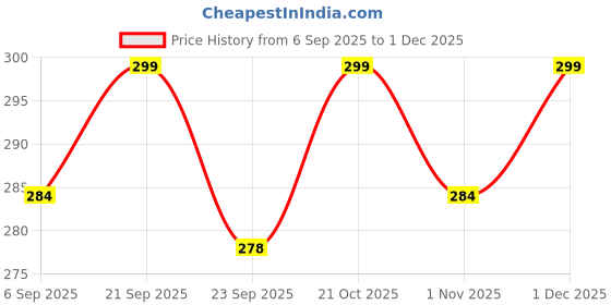 amazon.in Filloxy 2pcs Backdrop Decoration Net Tulle Large Size, Nylon Made, Reusable, Soft, Wrinkled Free, 8 x 5 ft Each, Cabana Tent Party Decoration Items for Birthday, Anniversary (LAVENDER) Price History Graph from 6 Sep 2025 to 1 Dec 2025