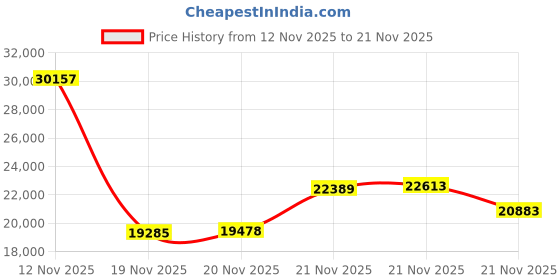 amazon.in jjc Film Digitizing Adapter Set jjc Price History Graph from 12 Nov 2025 to 21 Nov 2025