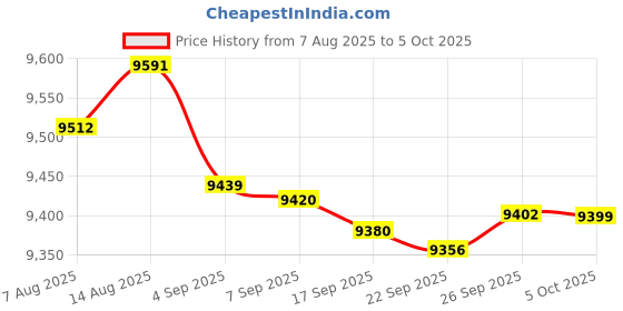 amazon.in Film Slide Scanner Convert 135 126 110 Films Slides to Negatives, Color Black White JPG Photos, 12MP with 2.0in LCD Screen Price History Graph from 7 Aug 2025 to 5 Oct 2025