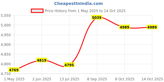 amazon.in FILM Slide Scanner FILM to JPEG Converts 35mm Slides and Negatives LED Lighted Digital Photo Converter for Smart Phone Price History Graph from 1 May 2025 to 14 Oct 2025