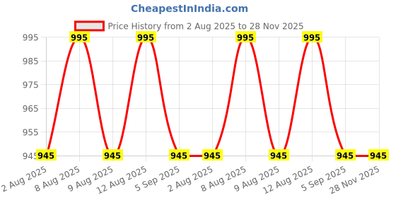 amazon.in filmax Originals Cycling/Bicycle Lycra Shorts Running, Yoga, Gym, Zumba, Dance, Exercise, Swimming Inner & Outer Wear Multisport For Men & Women filmax Price History Graph from 2 Aug 2025 to 28 Nov 2025