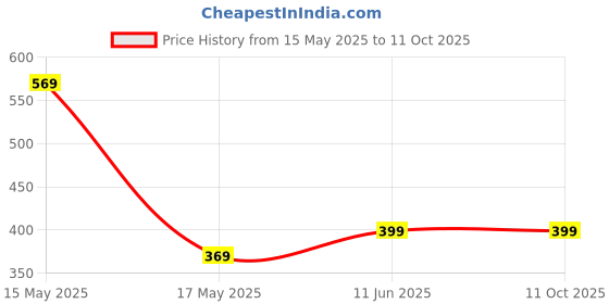 amazon.in filmax Water Float Switch Sensor for Automatic Water Level Controller (3 Meter Wire) - Accurate Tank Level Indicator & Float Valve - Pack of 1 filmax Price History Graph from 15 May 2025 to 11 Oct 2025