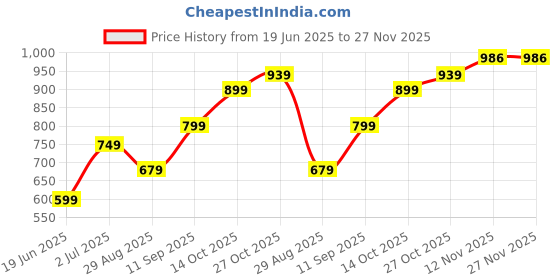 amazon.in Filmax® RO Membrane 100 GPD - Original, Anti-Bacterial Technology, Compatible with RO/UV/UF Water Purifiers, Works Up to 3000 TDS Price History Graph from 19 Jun 2025 to 26 Nov 2025