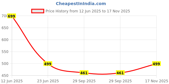 amazon.in filo hevis Men's Regular Fit Poly Popcorn Casual Shirt filo hevis Price History Graph from 12 Jun 2025 to 17 Nov 2025