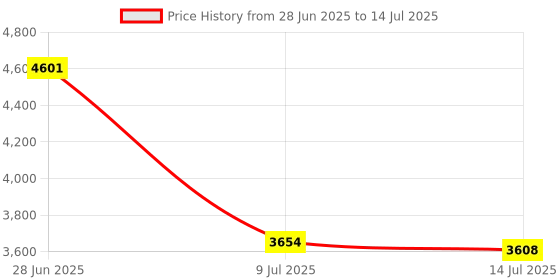 amazon.in Filofax A5 Week on two pages column format English 2025 diary Price History Graph from 28 Jun 2025 to 14 Jul 2025