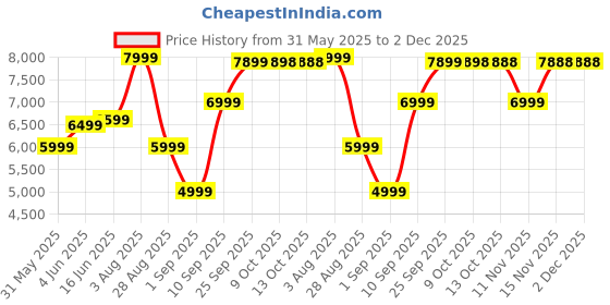 amazon.in filosofi 5 in 1 Multifunctional Sofa Mattress Inflatable Sofa for Indoor or Outdoor filosofi Price History Graph from 31 May 2025 to 1 Dec 2025