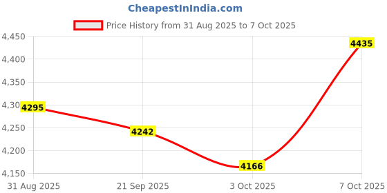 amazon.in Filotimo Smart Water Leak Detectors, WiFi Water Sensore Alarm with Alerts and App Remote Notifications, Leak Detectors for Home, Basement, Kitchen, Laundry, Bathroom Price History Graph from 31 Aug 2025 to 7 Oct 2025