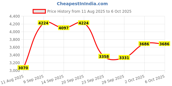 amazon.in Filotimo Wireless Water Leak Alarm 1 Pack,Which is Sound Alarm More Than 85db and Working Temperature Between 0-60℃,Leak Detectors for Home, Basement, Kitchen, Laundry, Bathroom. Price History Graph from 11 Aug 2025 to 6 Oct 2025
