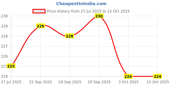 amazon.in FILOX 10-Inch Spun Filter Cartridge | 5 Micron Sediment Pre-Filter for RO Water Purifier | Compatible with All Water Purifiers | Universal Fit (2) Price History Graph from 27 Jul 2025 to 15 Oct 2025