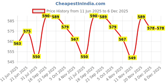 amazon.in Filox 12v Water Pump Battery Sprayer Motor High Performance 100 PSI Pressure Switch DC 12V 80W Micro Electric Diaphragm + Free Adapter SMPS (Black) Price History Graph from 11 Jun 2025 to 6 Dec 2025