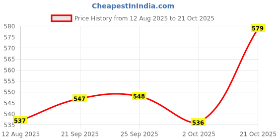 amazon.in Filox 12v Water Pump, Battery Sprayer Motor High Performance/Diaphragm Water Pump and Adapter SMPS Green Price History Graph from 12 Aug 2025 to 21 Oct 2025