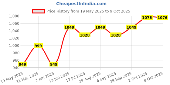 amazon.in Filox 1L Instant Portable Water Heater/Geyser Instant Running Water Heater ABS Plastic, Auto Cut Off and Manual Reset, Inlet and Outlet Thread (RED) filox Price History Graph from 19 May 2025 to 7 Oct 2025