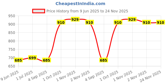 amazon.in FILOX 200 Watt Hand Blender for Kitchen | 2 Speed Portable Electric Hand Mixer | Stainless Steel Multipurpose Blades | Easy to Operate Lacquer Coating Hand Beater for Smoothies etc (Red Platinum) Price History Graph from 9 Jun 2025 to 24 Nov 2025