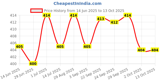 amazon.in Filox Closed 1000 Pcs CE2 End Crimp Terminal Wire End Cap Transparent Plastic Nylon Protective Closed End Wire Crimp Connector Cap Price History Graph from 14 Jun 2025 to 12 Oct 2025