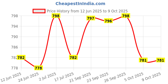 amazon.in Filox Closed 1000 Pcs CE2 End Crimp Terminal Wire End Cap Transparent Plastic Nylon Protective Closed End Wire Crimp Connector Cap (Pack of 2) Price History Graph from 12 Jun 2025 to 9 Oct 2025