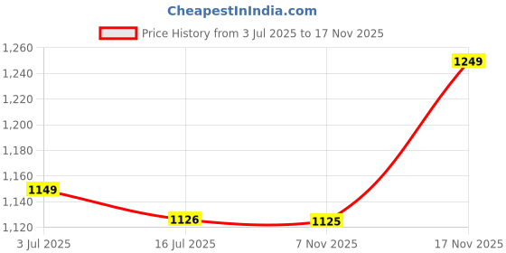 amazon.in Filox Instant Water Geyser 1 L Potable Water Heater, Home, Office, Restaurant, Labs, Clinics, Saloon, Beauty Parlor Geysers Made of First Class Abs Plastic (White-blue) Price History Graph from 3 Jul 2025 to 17 Nov 2025