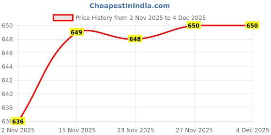 amazon.in Filox Manual Roti Maker Machine | Stainless Steel Chapati & Puri Presser | Tortilla Press for Everyday Kitchen Use Price History Graph from 2 Nov 2025 to 4 Dec 2025