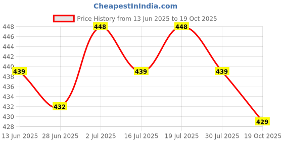 amazon.in Filox Multiuse Stainless Steel Towel Rack for Bathroom, Wash Bashing and Kitchen Bathroom Accessories (4 Arm) Price History Graph from 13 Jun 2025 to 19 Oct 2025