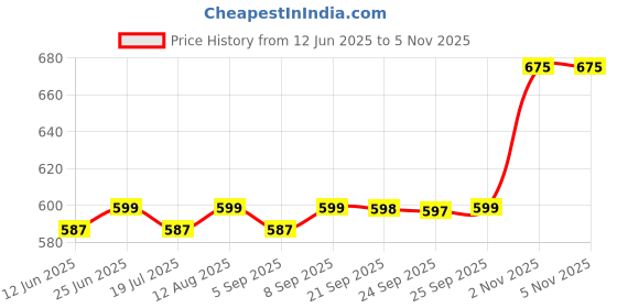 amazon.in Filox Stainless Steel Double Layer Wall Rack with Towel Rod | Multipurpose Bathroom Organizer Shelf | Kitchen Storage Shelf for Utensils, Toiletries, Bottles, Jars | Space Saver Rack Price History Graph from 12 Jun 2025 to 3 Nov 2025