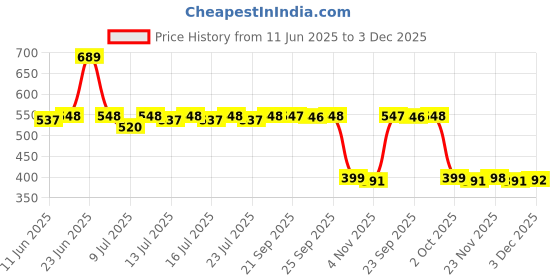 amazon.in Filox Water Pump Battery Sprayer Motor High Performance 100 PSI Pressure Switch DC 12V 80W Micro Electric Diaphragm + Free Adapter SMPS (Black) filox Price History Graph from 11 Jun 2025 to 3 Dec 2025