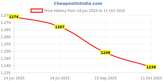 amazon.in filr Running Head Band, Quick Drying Good Sweat Absorption Comfortable Polyester Cotton Sports Headband for Exercise for Men for Women for Basketball(White) filr Price History Graph from 14 Jun 2025 to 11 Oct 2025